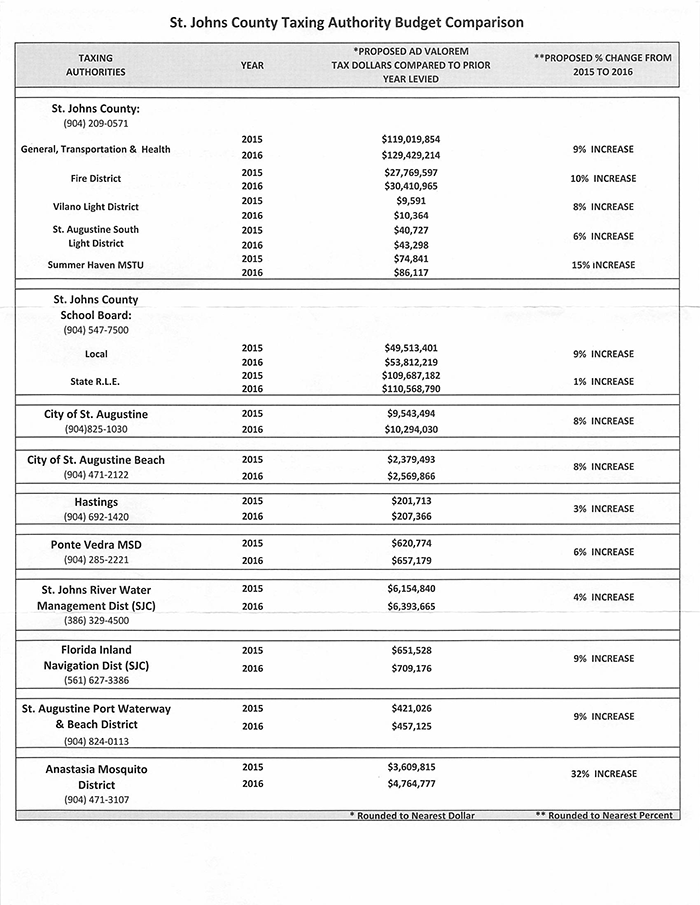700-2016-SJC-BUDGET-INCREAS